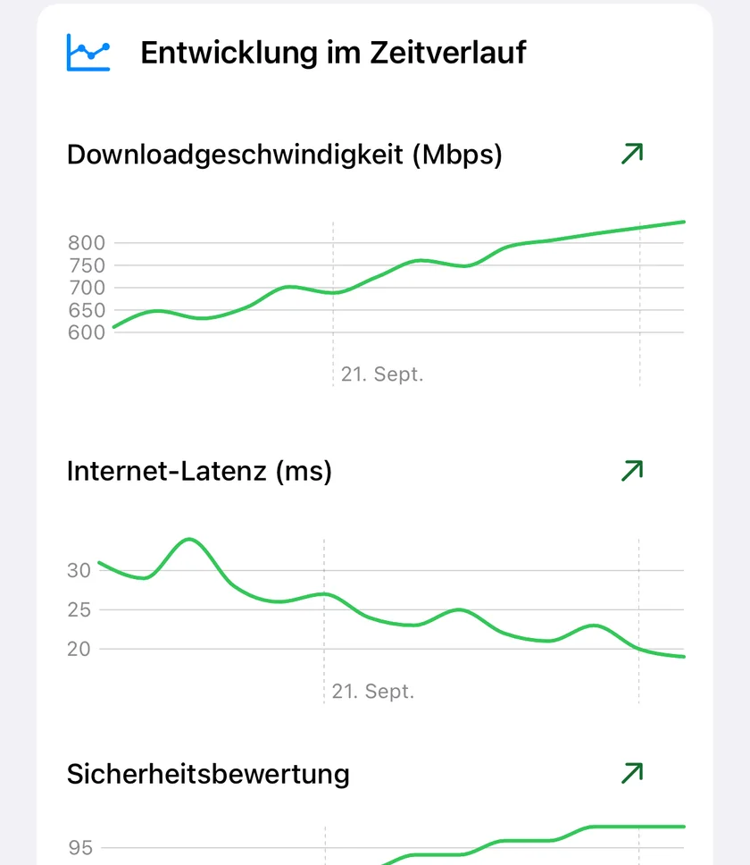 Die Entwicklung in PingKit fürs iPhone mit Downloadgeschwindigkeit, Internetlatenz und Sicherheitsbewertung über zwei Wochen, jeweils mit der Veränderung im Zeitraum.